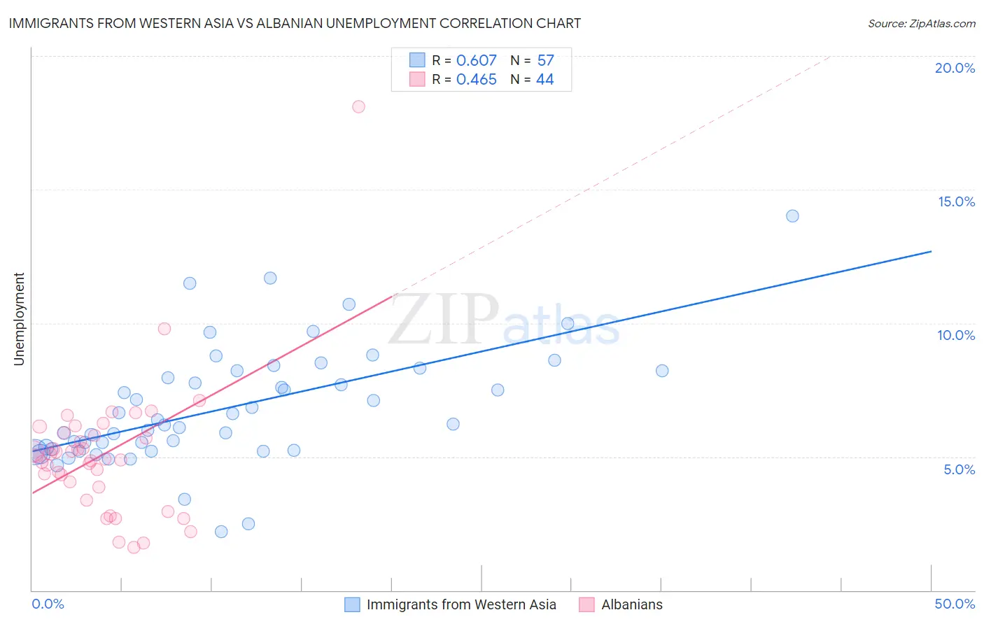 Immigrants from Western Asia vs Albanian Unemployment