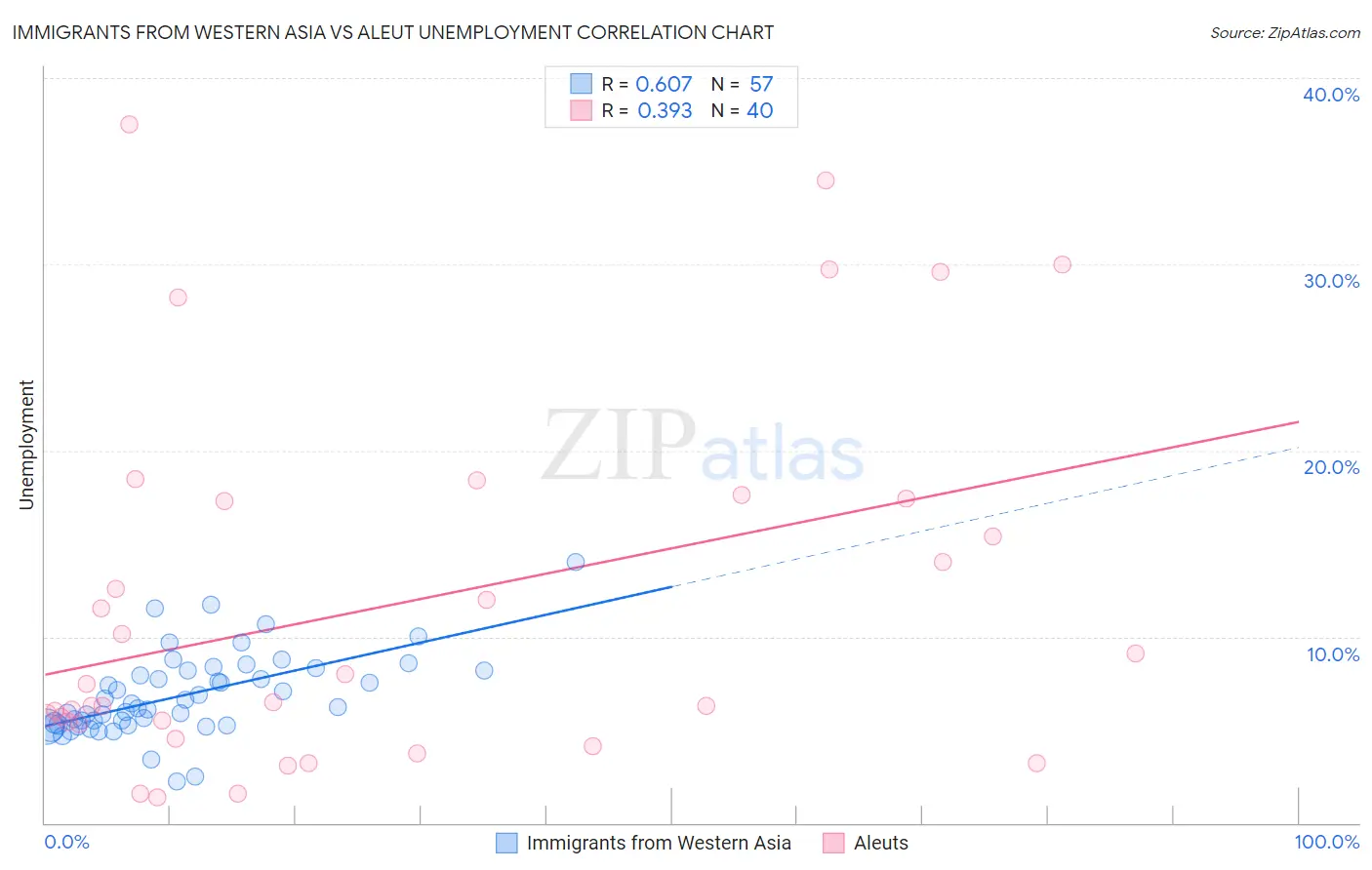Immigrants from Western Asia vs Aleut Unemployment