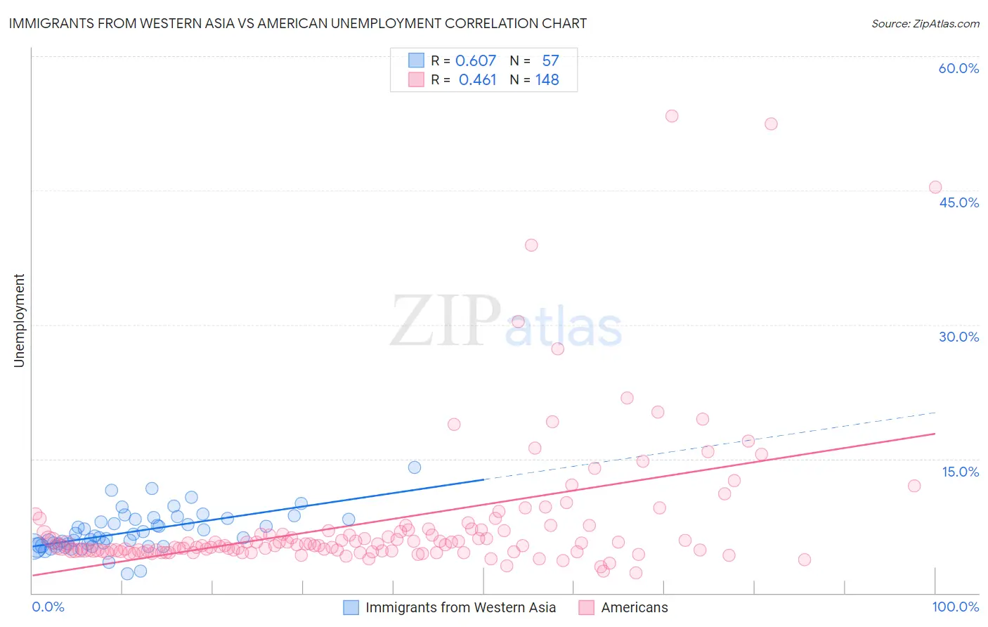 Immigrants from Western Asia vs American Unemployment