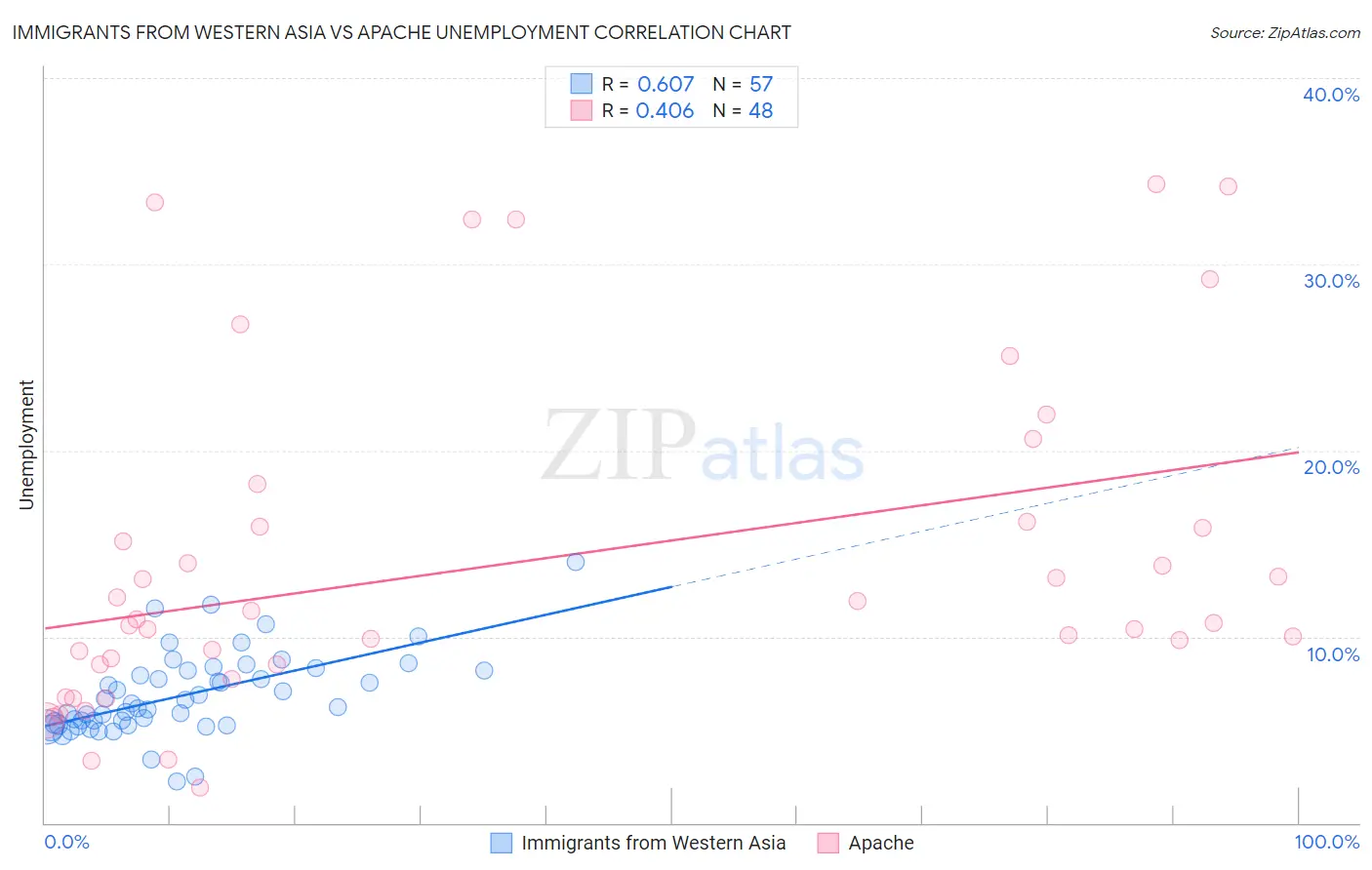 Immigrants from Western Asia vs Apache Unemployment