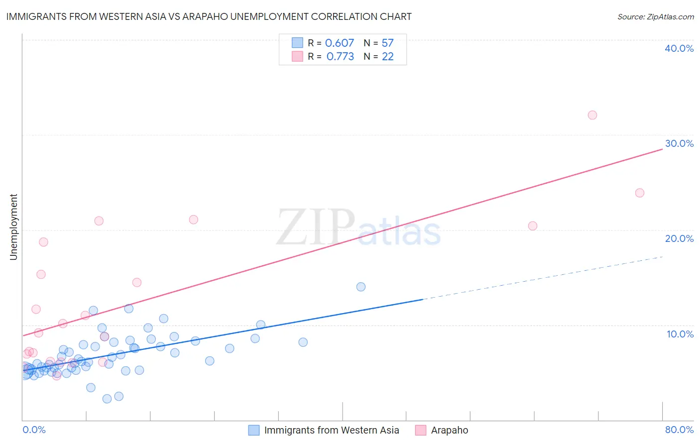 Immigrants from Western Asia vs Arapaho Unemployment
