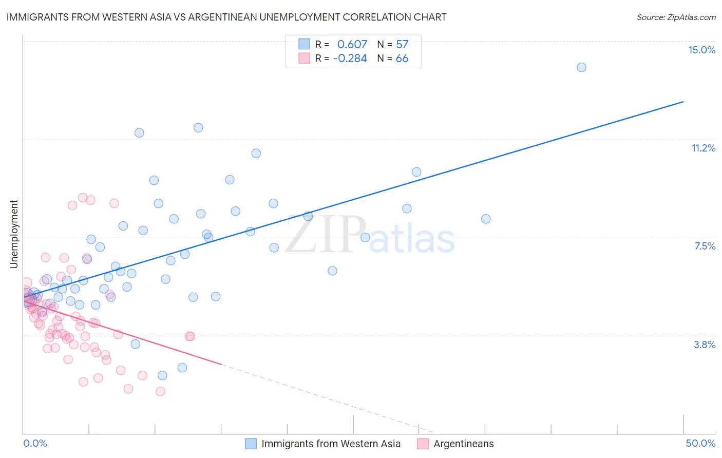Immigrants from Western Asia vs Argentinean Unemployment