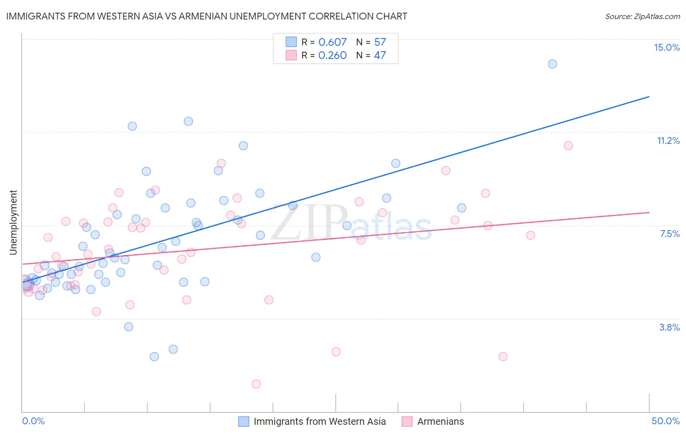 Immigrants from Western Asia vs Armenian Unemployment