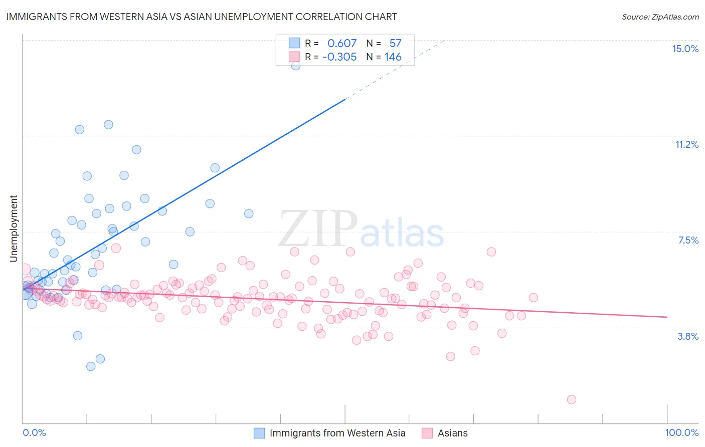 Immigrants from Western Asia vs Asian Unemployment