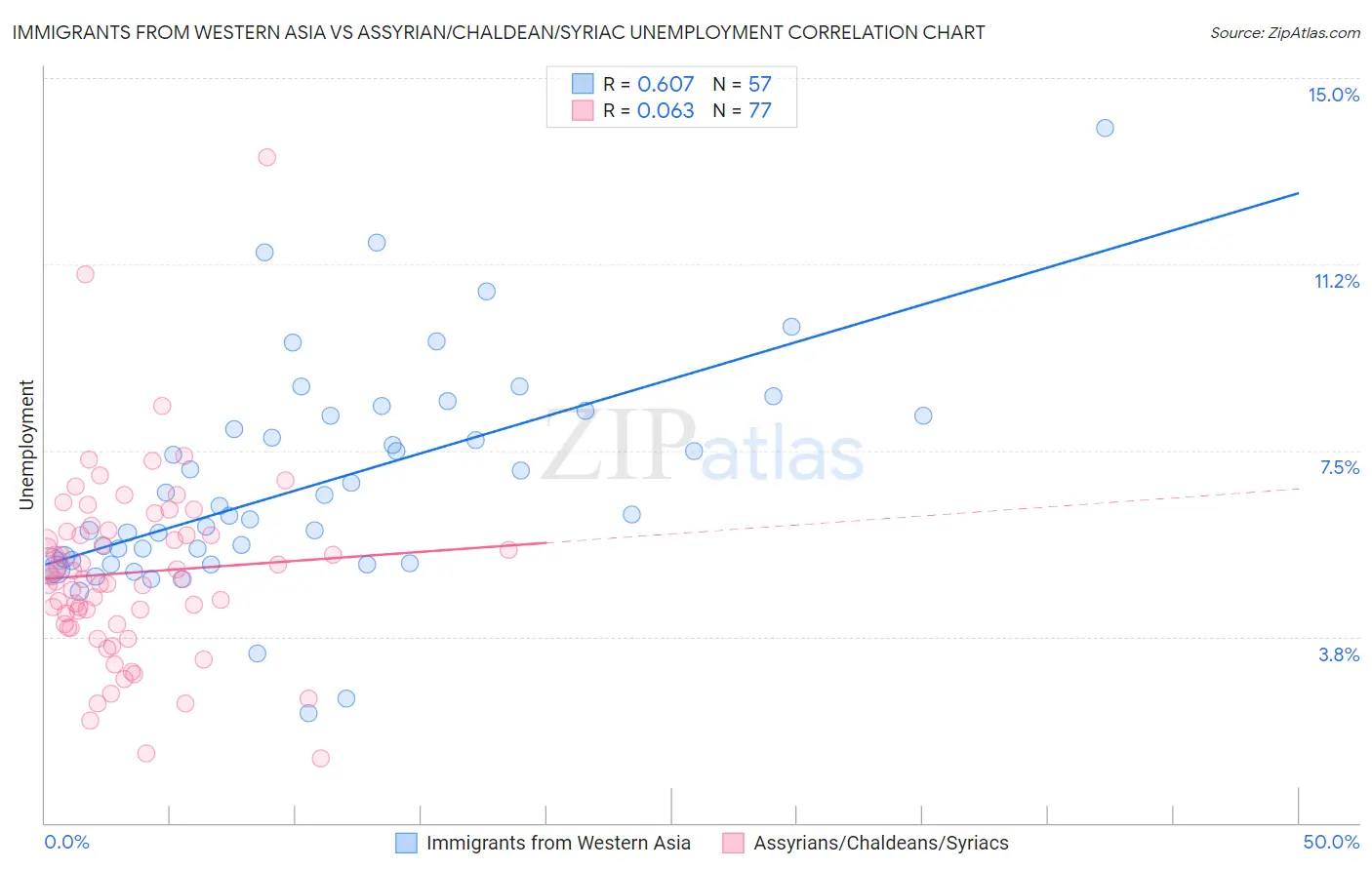 Immigrants from Western Asia vs Assyrian/Chaldean/Syriac Unemployment