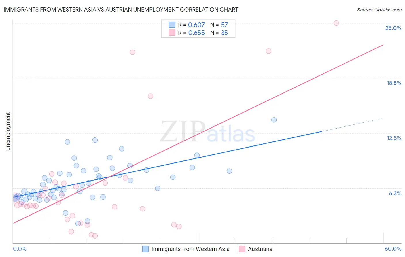 Immigrants from Western Asia vs Austrian Unemployment