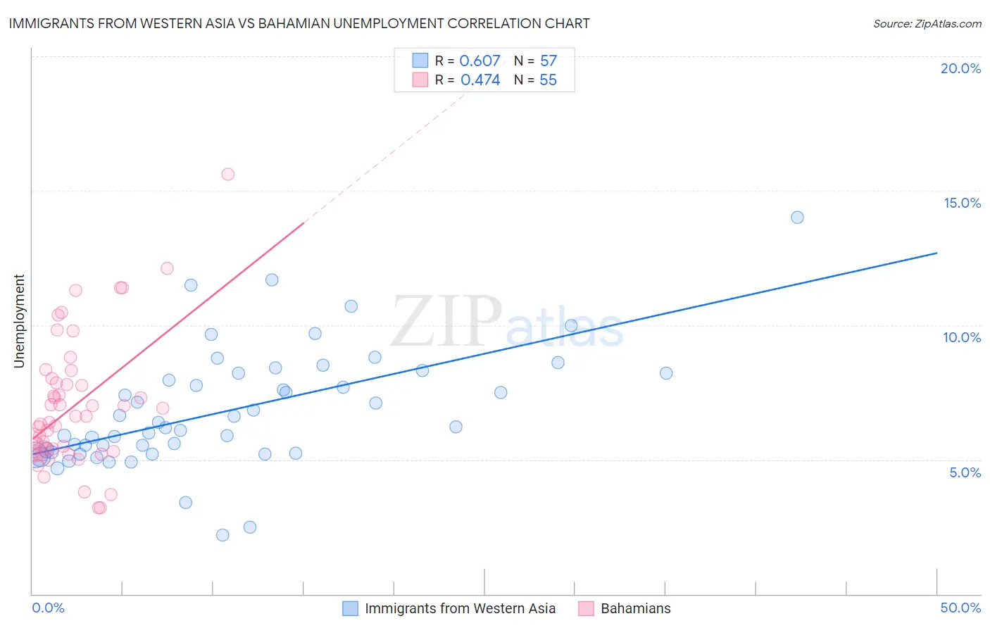 Immigrants from Western Asia vs Bahamian Unemployment