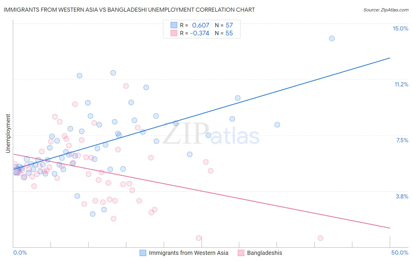 Immigrants from Western Asia vs Bangladeshi Unemployment