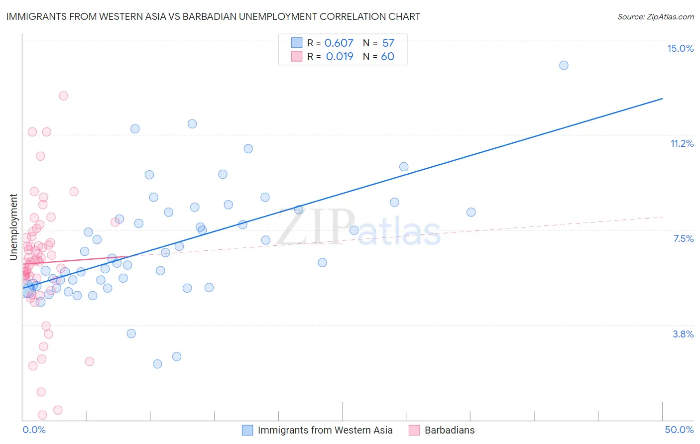 Immigrants from Western Asia vs Barbadian Unemployment