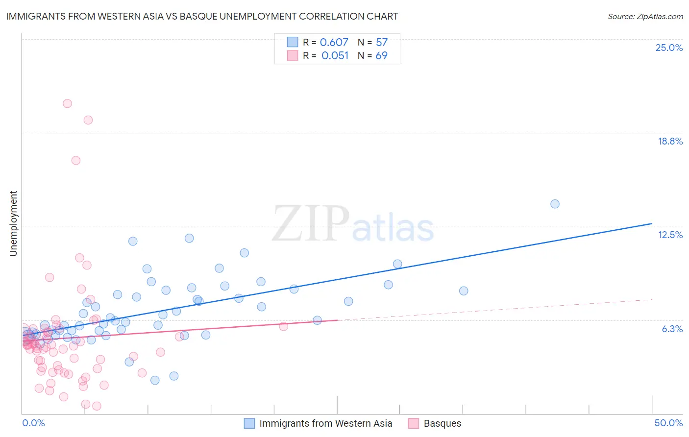 Immigrants from Western Asia vs Basque Unemployment