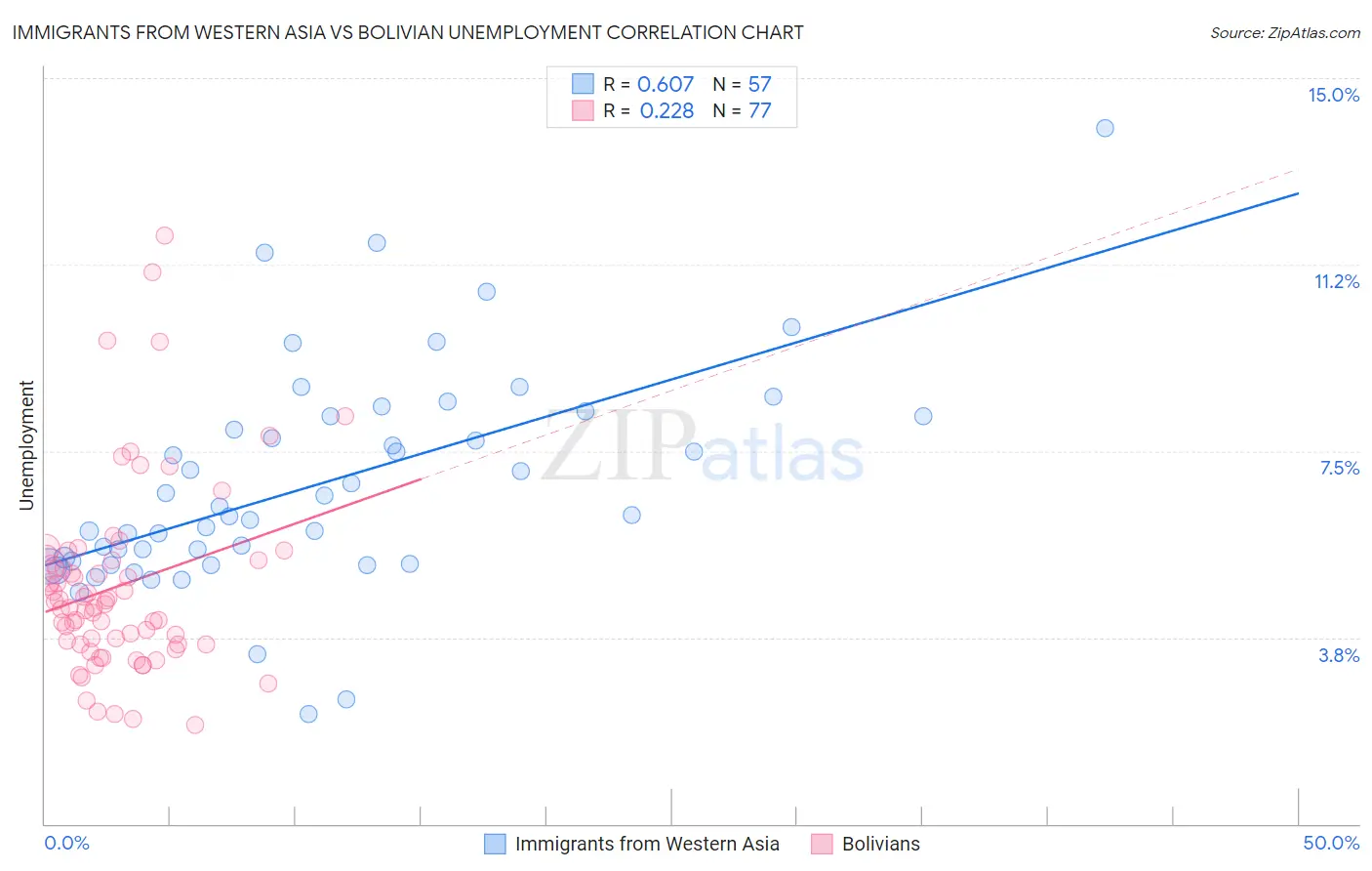 Immigrants from Western Asia vs Bolivian Unemployment