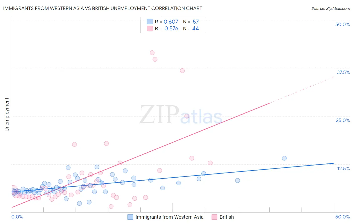 Immigrants from Western Asia vs British Unemployment