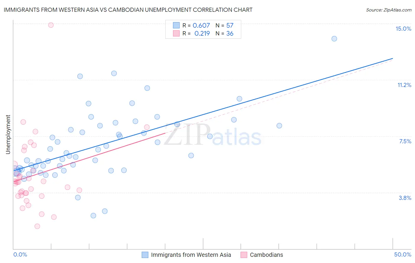Immigrants from Western Asia vs Cambodian Unemployment