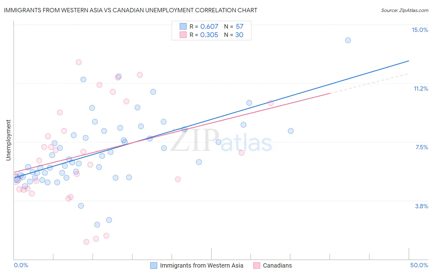 Immigrants from Western Asia vs Canadian Unemployment