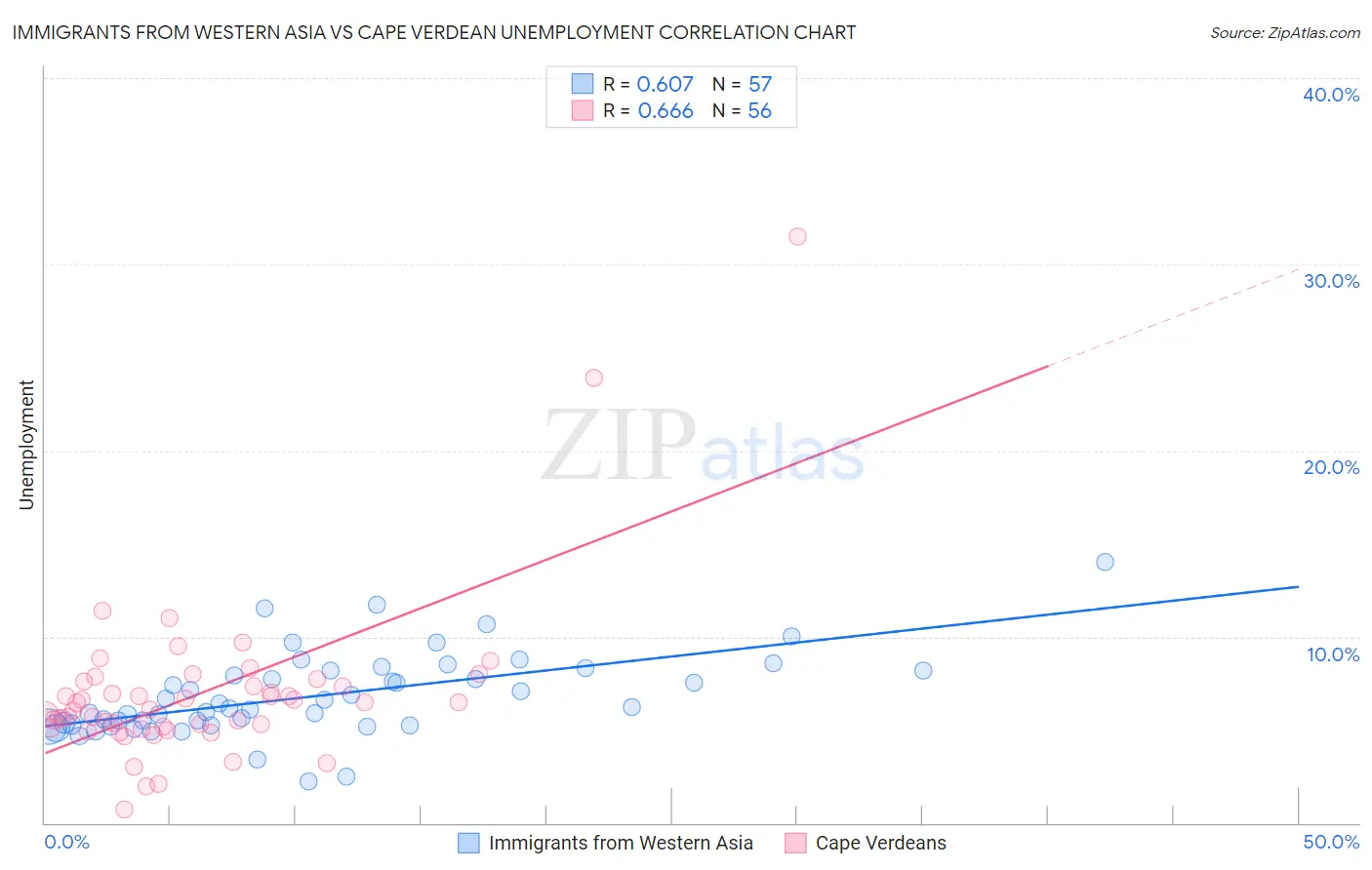 Immigrants from Western Asia vs Cape Verdean Unemployment