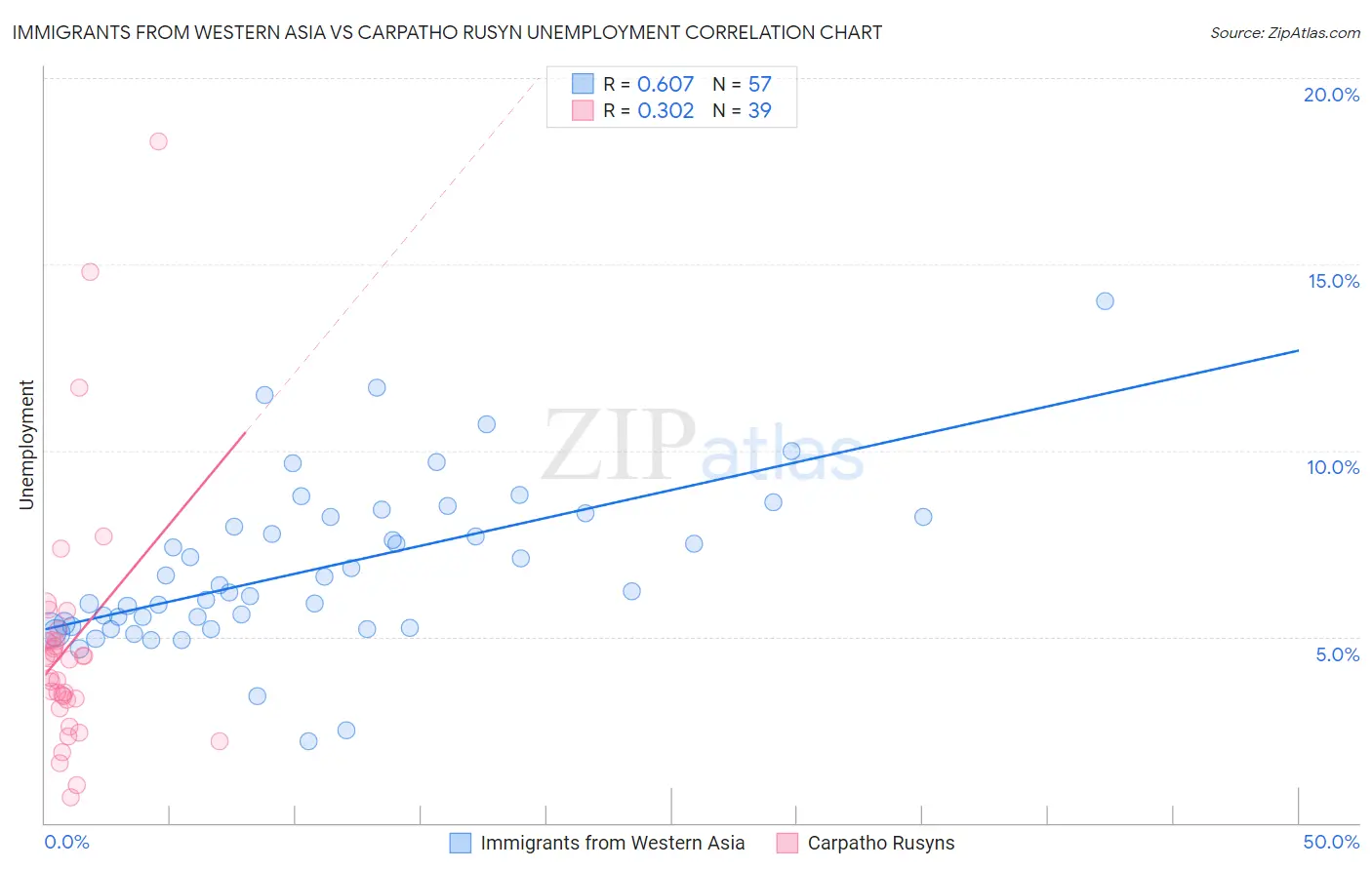 Immigrants from Western Asia vs Carpatho Rusyn Unemployment