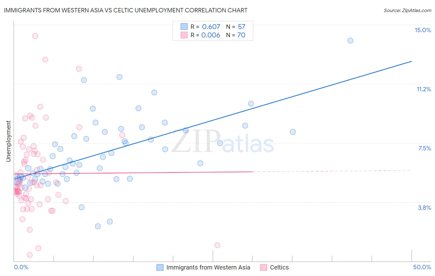 Immigrants from Western Asia vs Celtic Unemployment