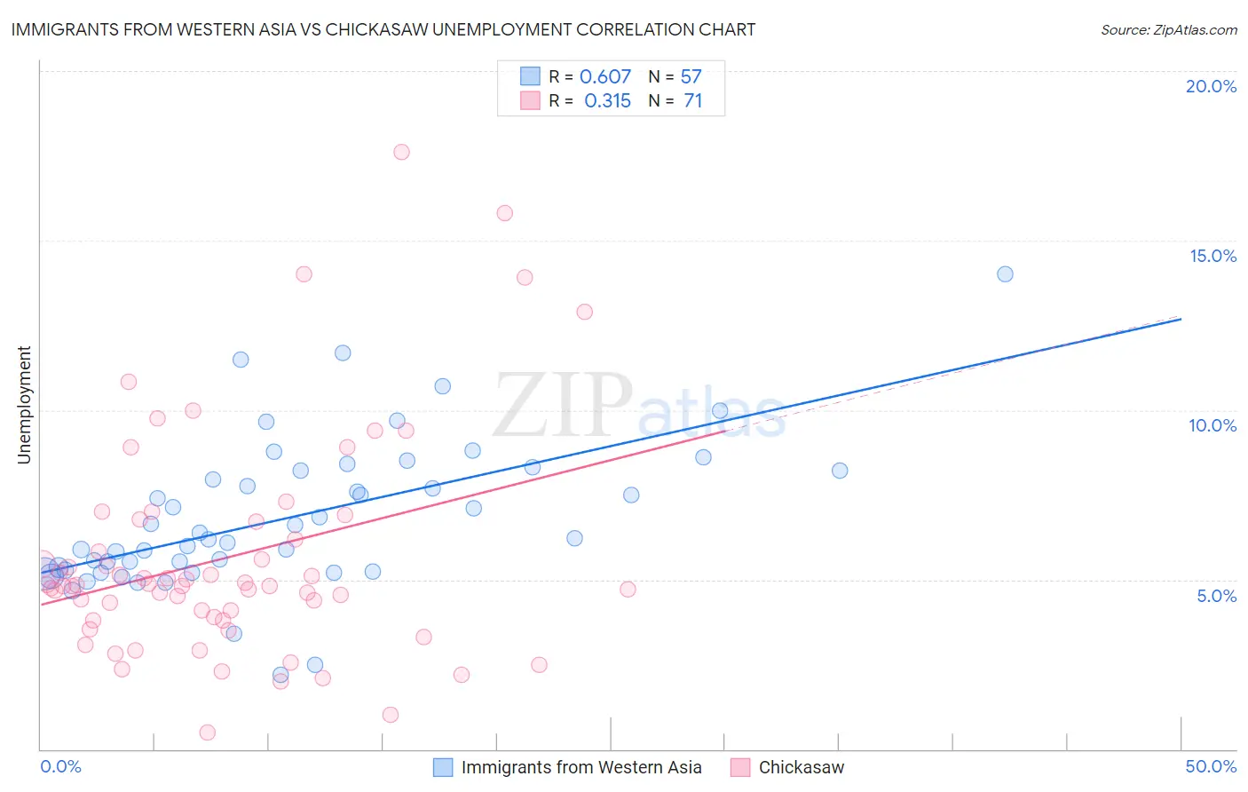 Immigrants from Western Asia vs Chickasaw Unemployment