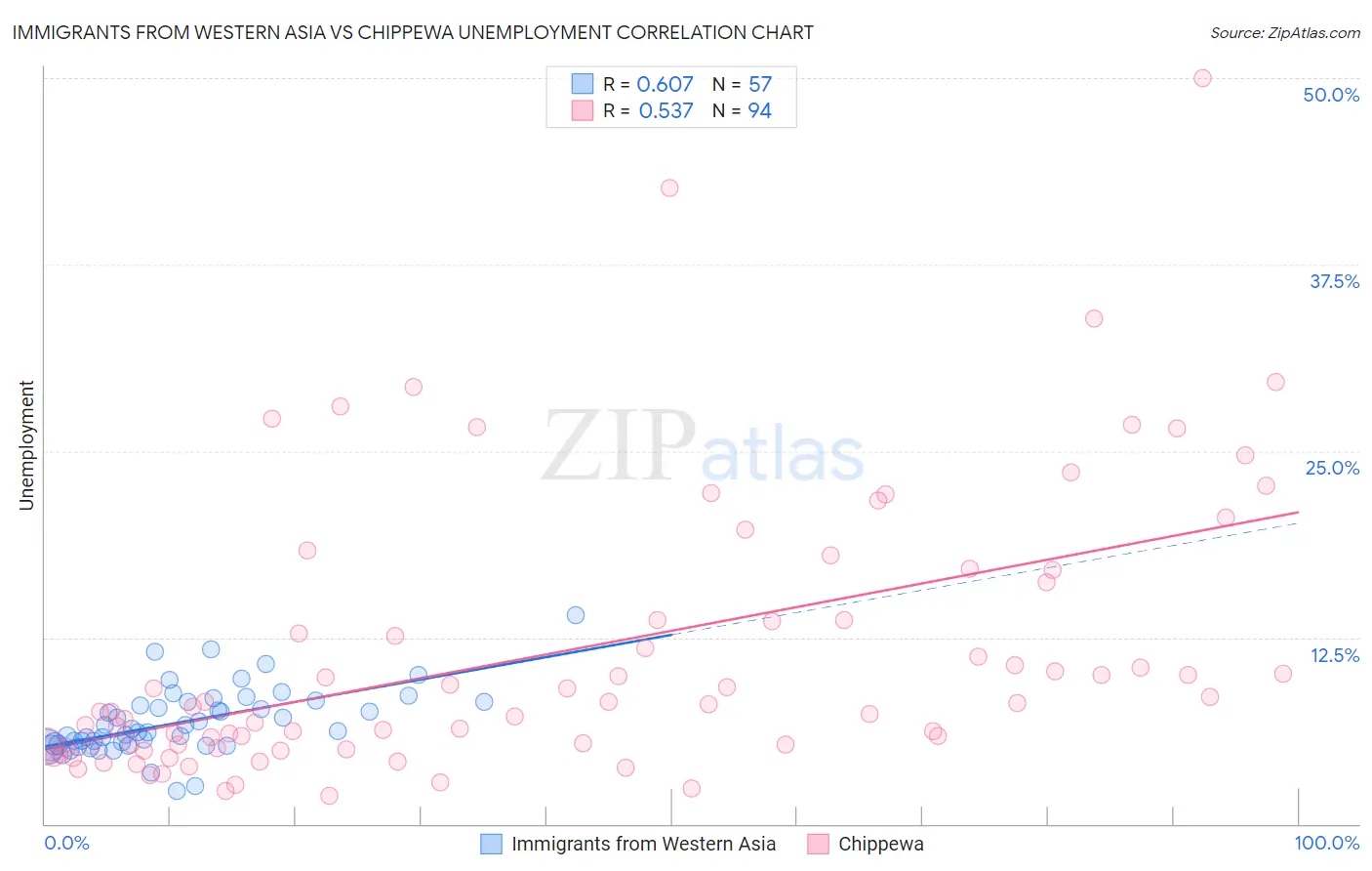 Immigrants from Western Asia vs Chippewa Unemployment