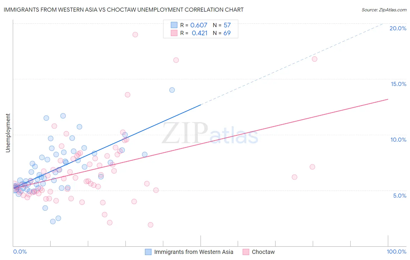 Immigrants from Western Asia vs Choctaw Unemployment