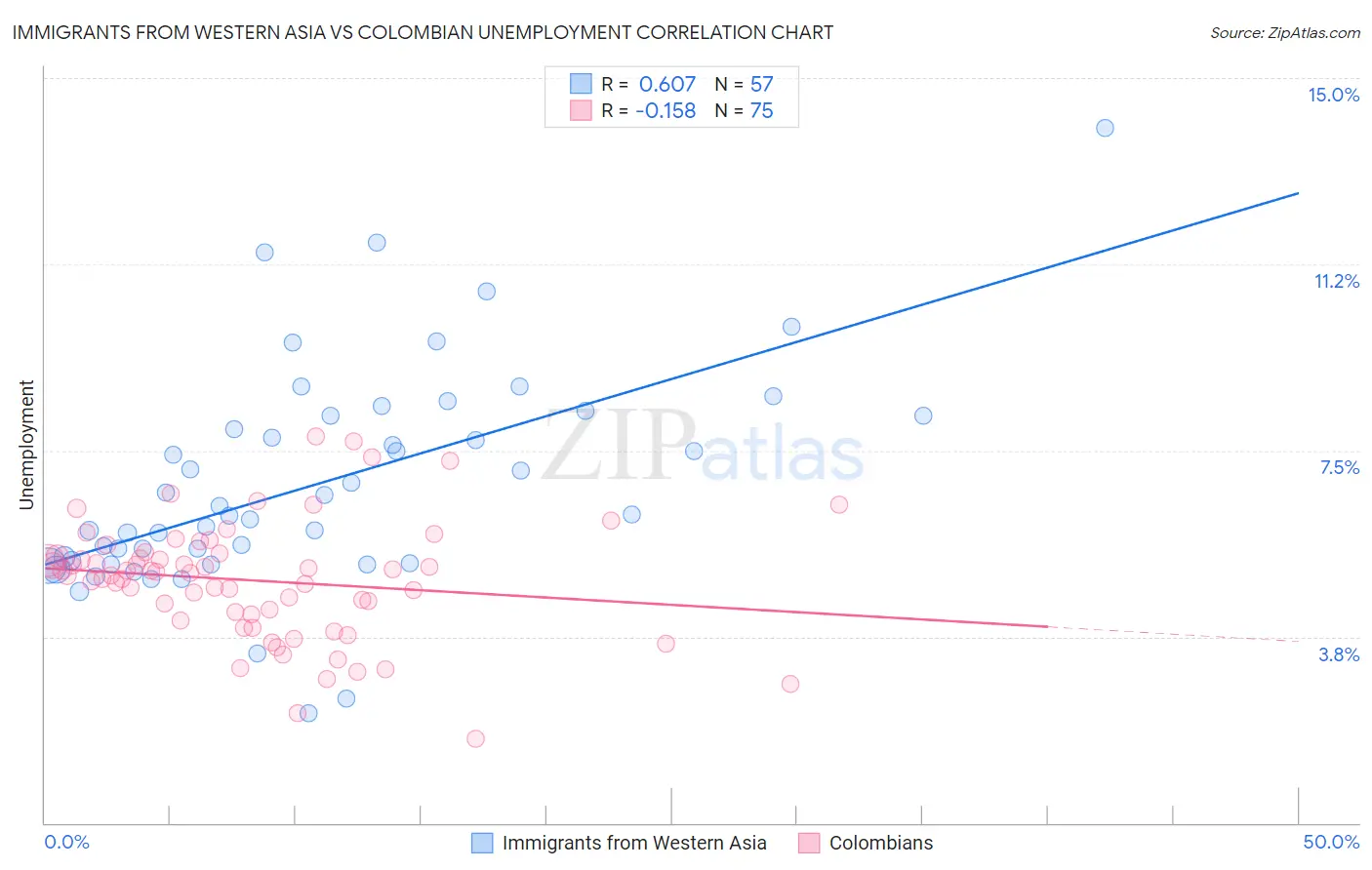 Immigrants from Western Asia vs Colombian Unemployment