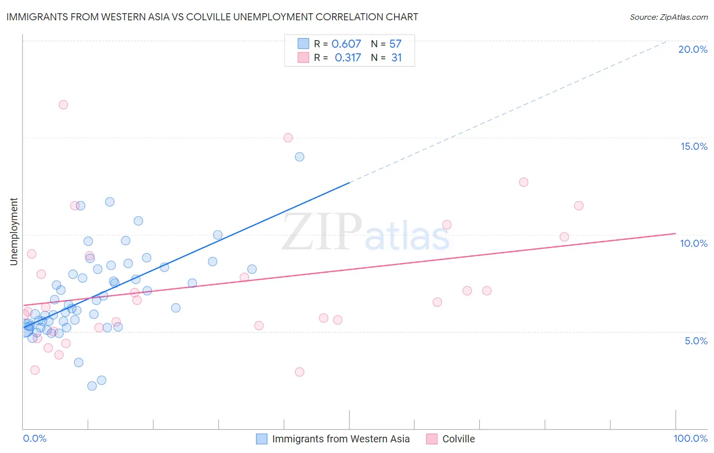 Immigrants from Western Asia vs Colville Unemployment