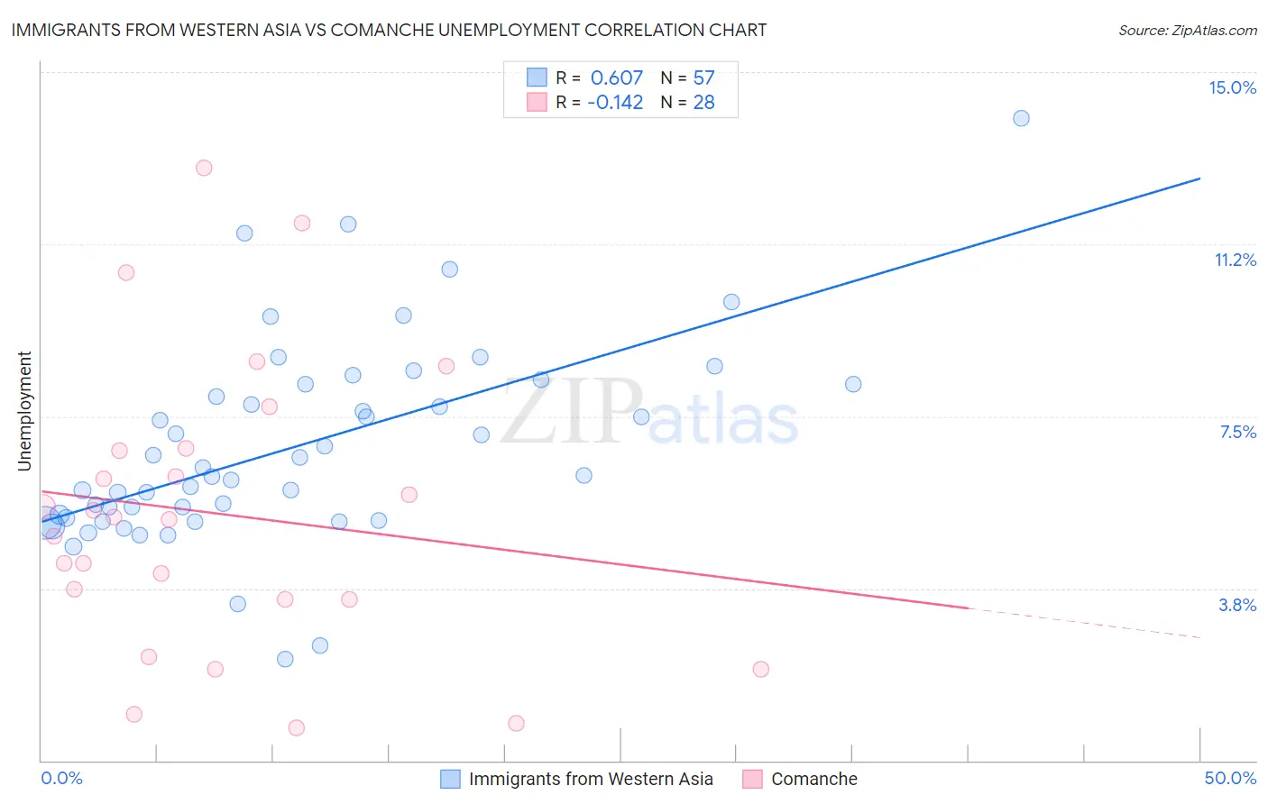 Immigrants from Western Asia vs Comanche Unemployment