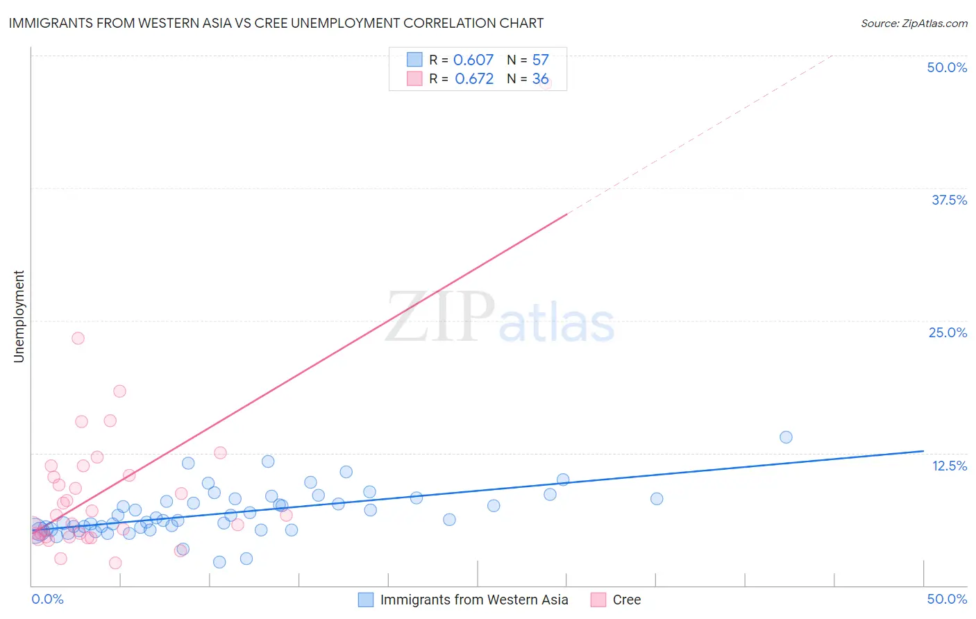 Immigrants from Western Asia vs Cree Unemployment