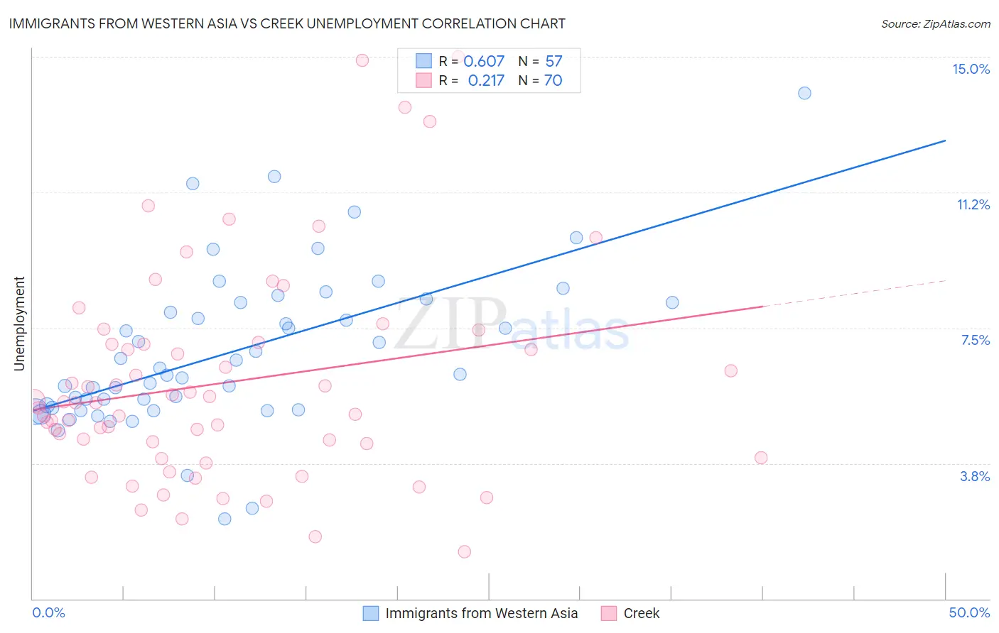 Immigrants from Western Asia vs Creek Unemployment