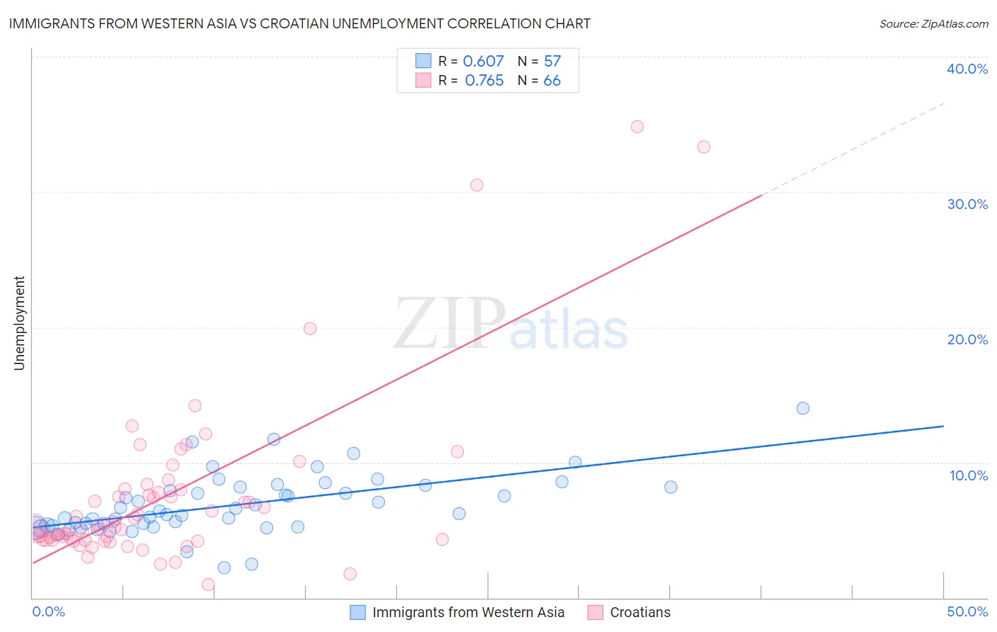 Immigrants from Western Asia vs Croatian Unemployment