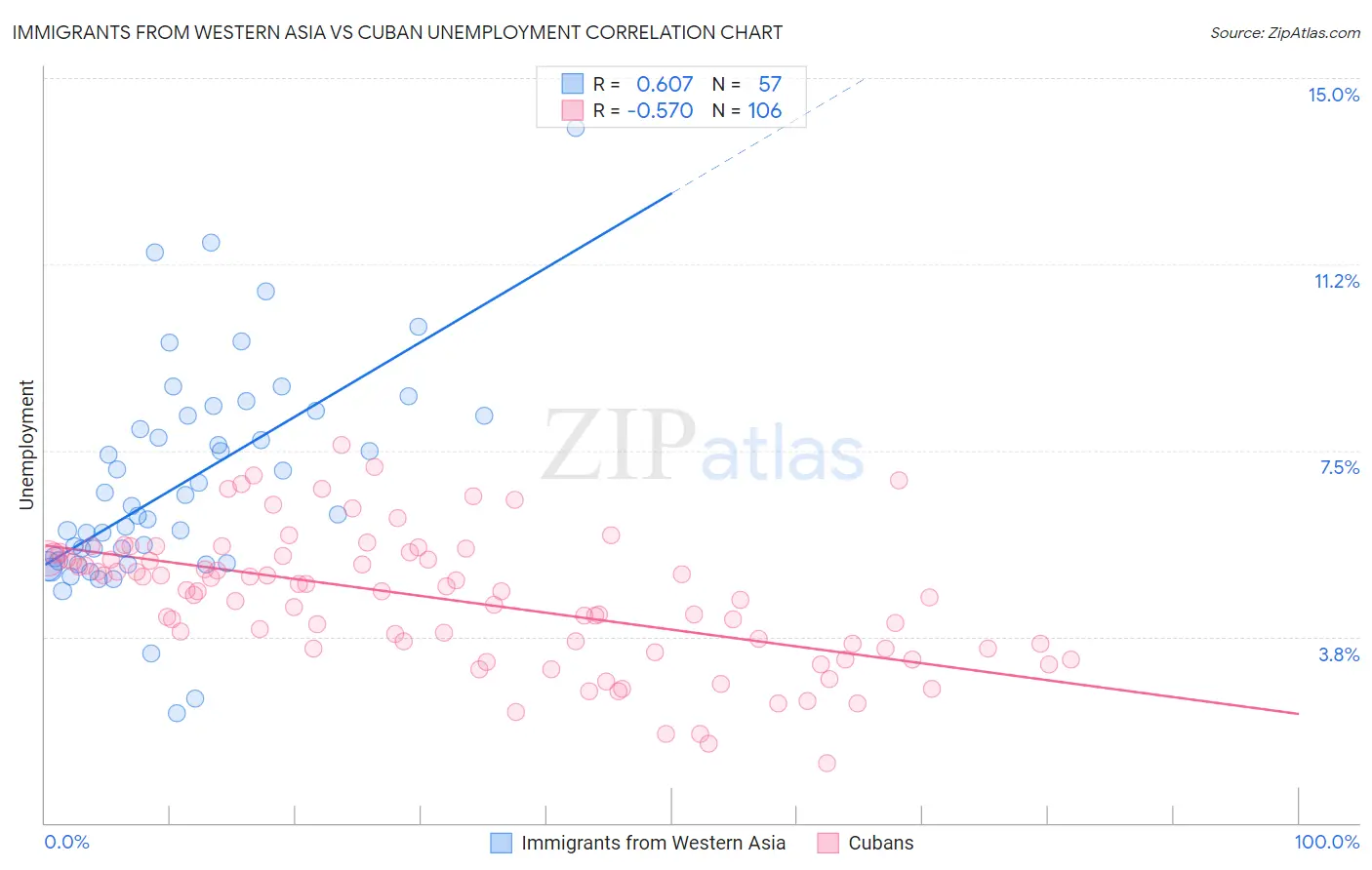 Immigrants from Western Asia vs Cuban Unemployment
