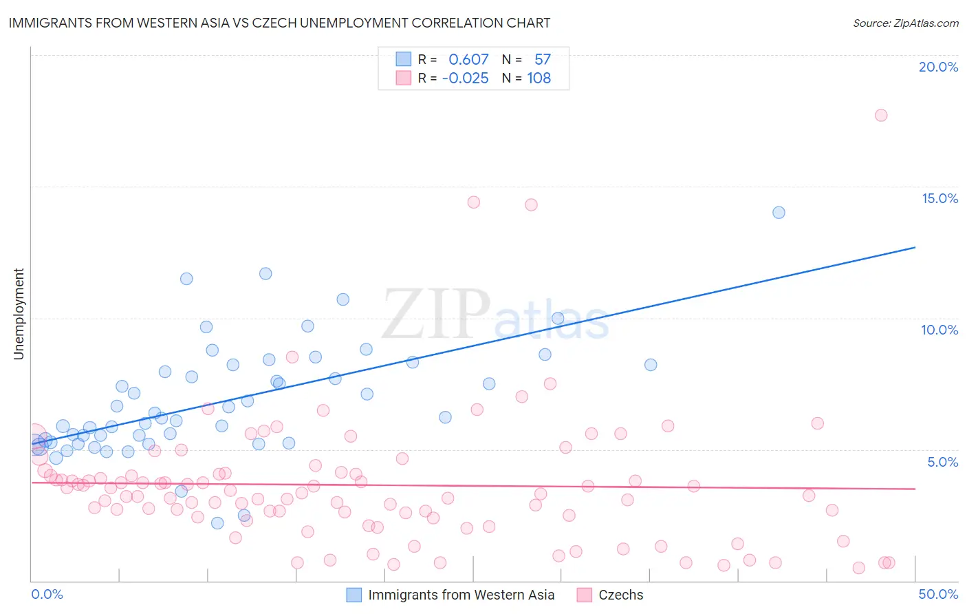 Immigrants from Western Asia vs Czech Unemployment