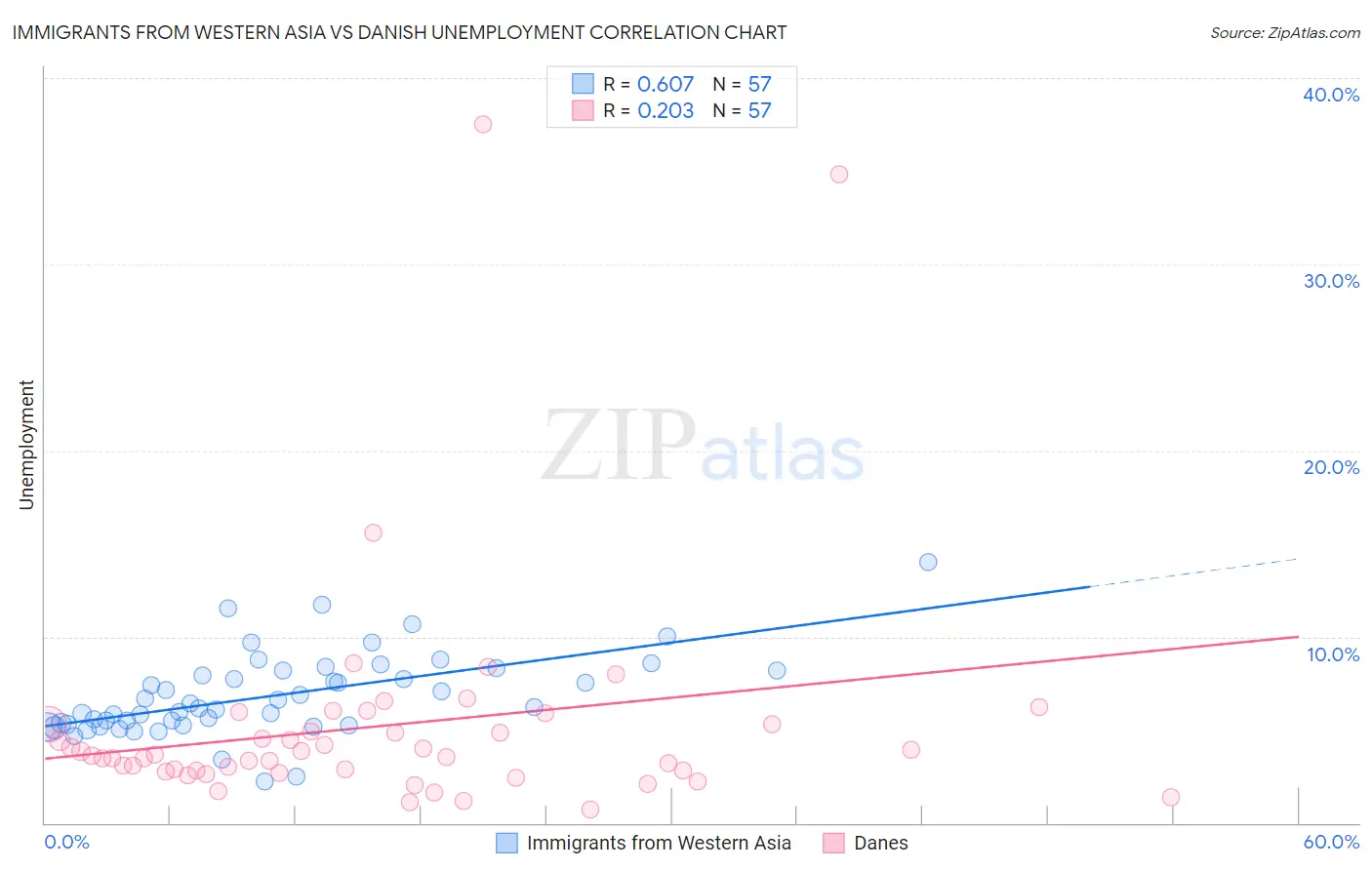 Immigrants from Western Asia vs Danish Unemployment