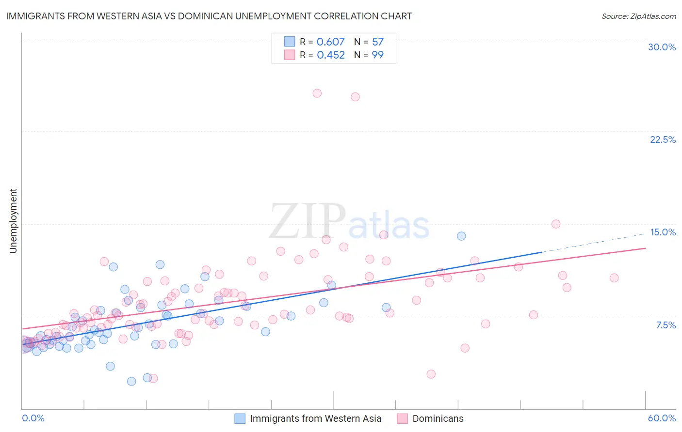 Immigrants from Western Asia vs Dominican Unemployment