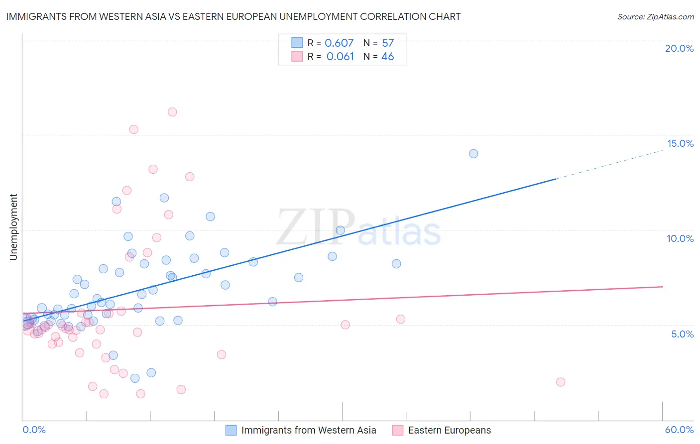 Immigrants from Western Asia vs Eastern European Unemployment