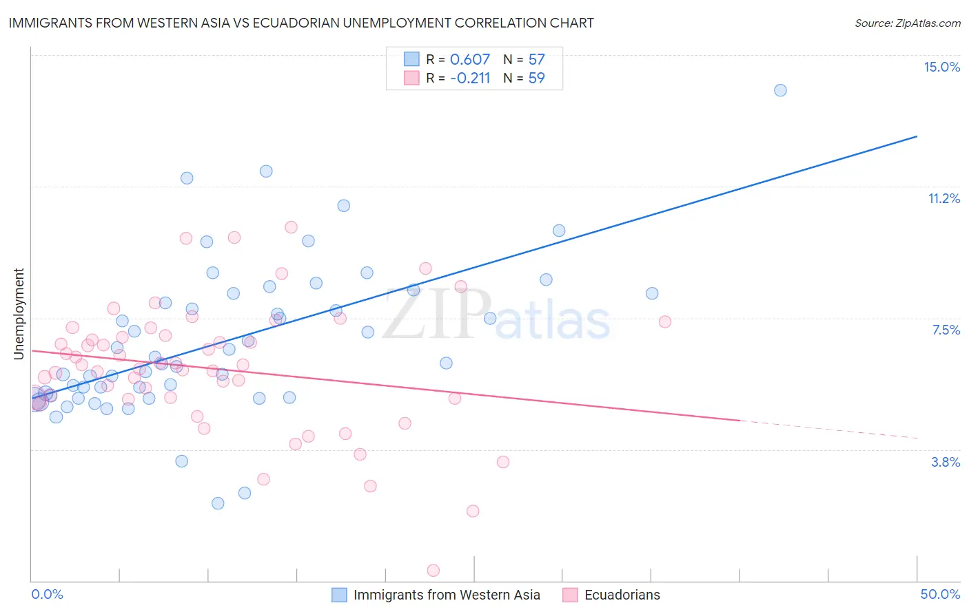 Immigrants from Western Asia vs Ecuadorian Unemployment