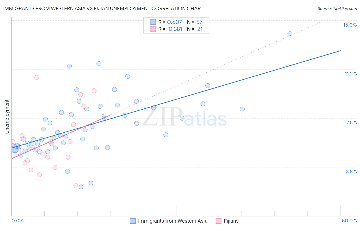 Immigrants from Western Asia vs Fijian Unemployment