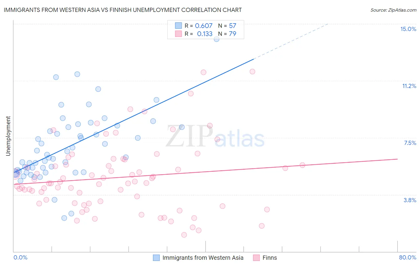 Immigrants from Western Asia vs Finnish Unemployment