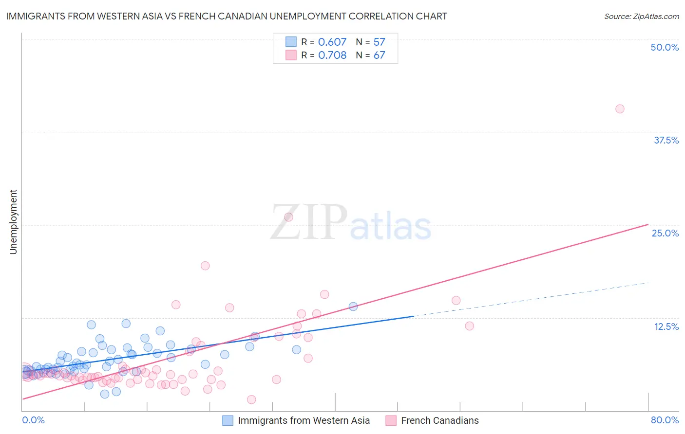 Immigrants from Western Asia vs French Canadian Unemployment