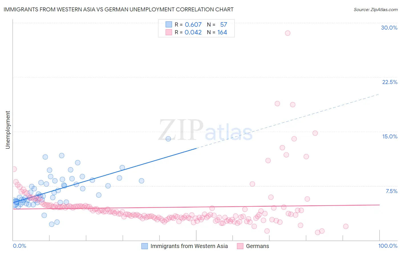 Immigrants from Western Asia vs German Unemployment
