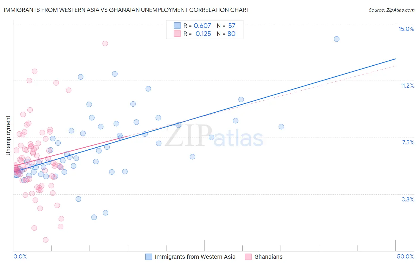 Immigrants from Western Asia vs Ghanaian Unemployment