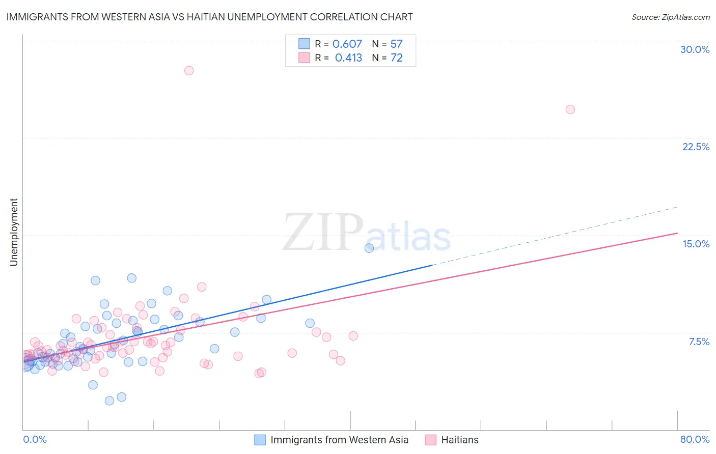 Immigrants from Western Asia vs Haitian Unemployment