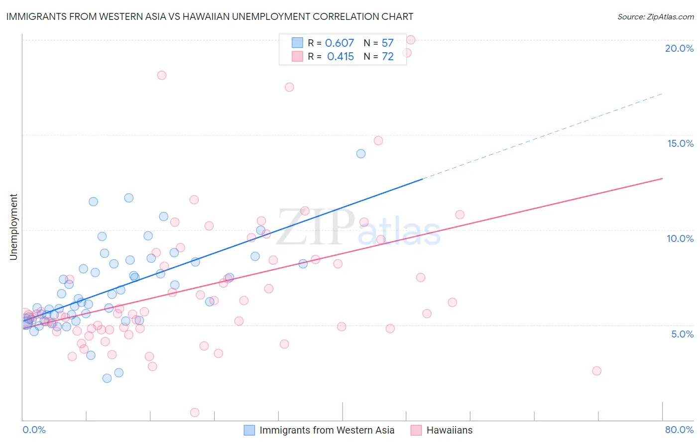 Immigrants from Western Asia vs Hawaiian Unemployment