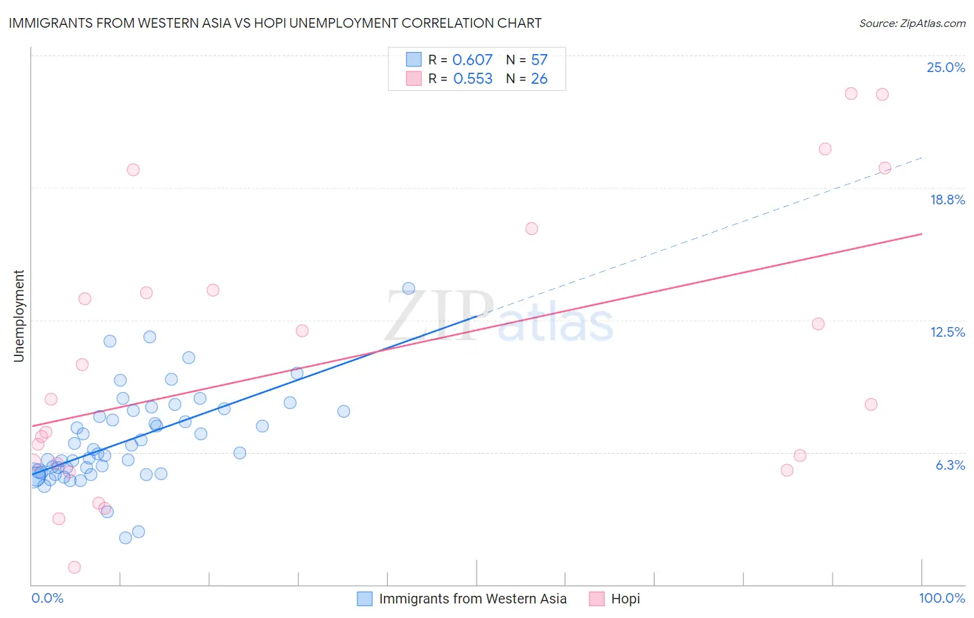 Immigrants from Western Asia vs Hopi Unemployment