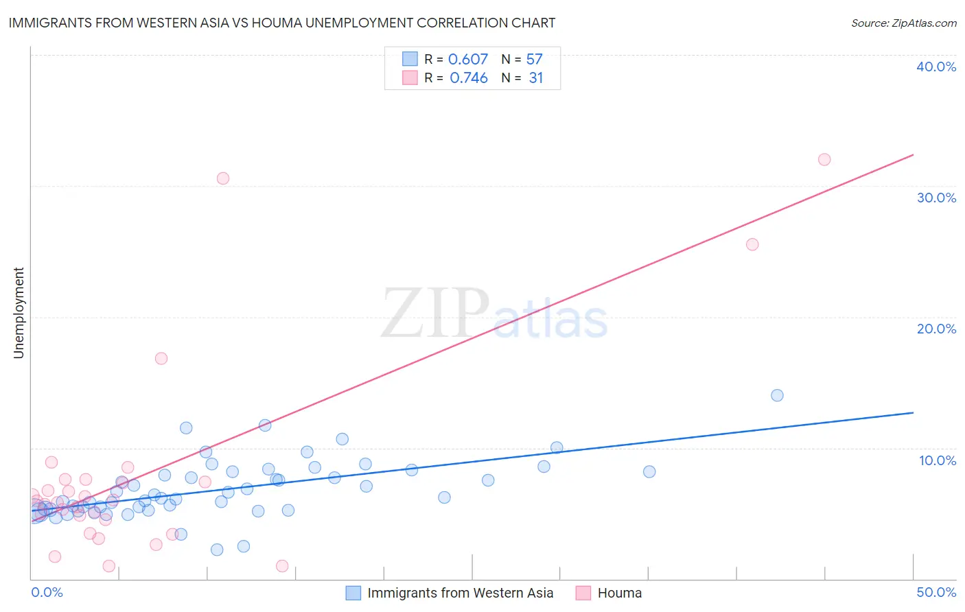 Immigrants from Western Asia vs Houma Unemployment