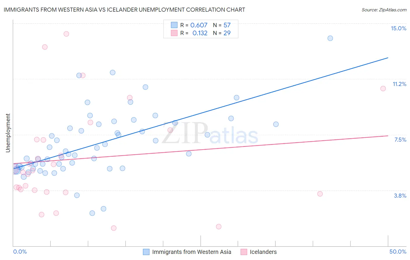 Immigrants from Western Asia vs Icelander Unemployment