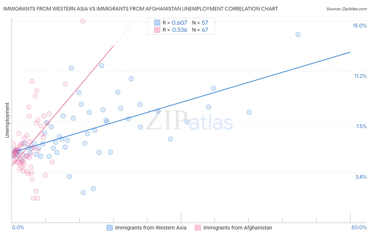 Immigrants from Western Asia vs Immigrants from Afghanistan Unemployment
