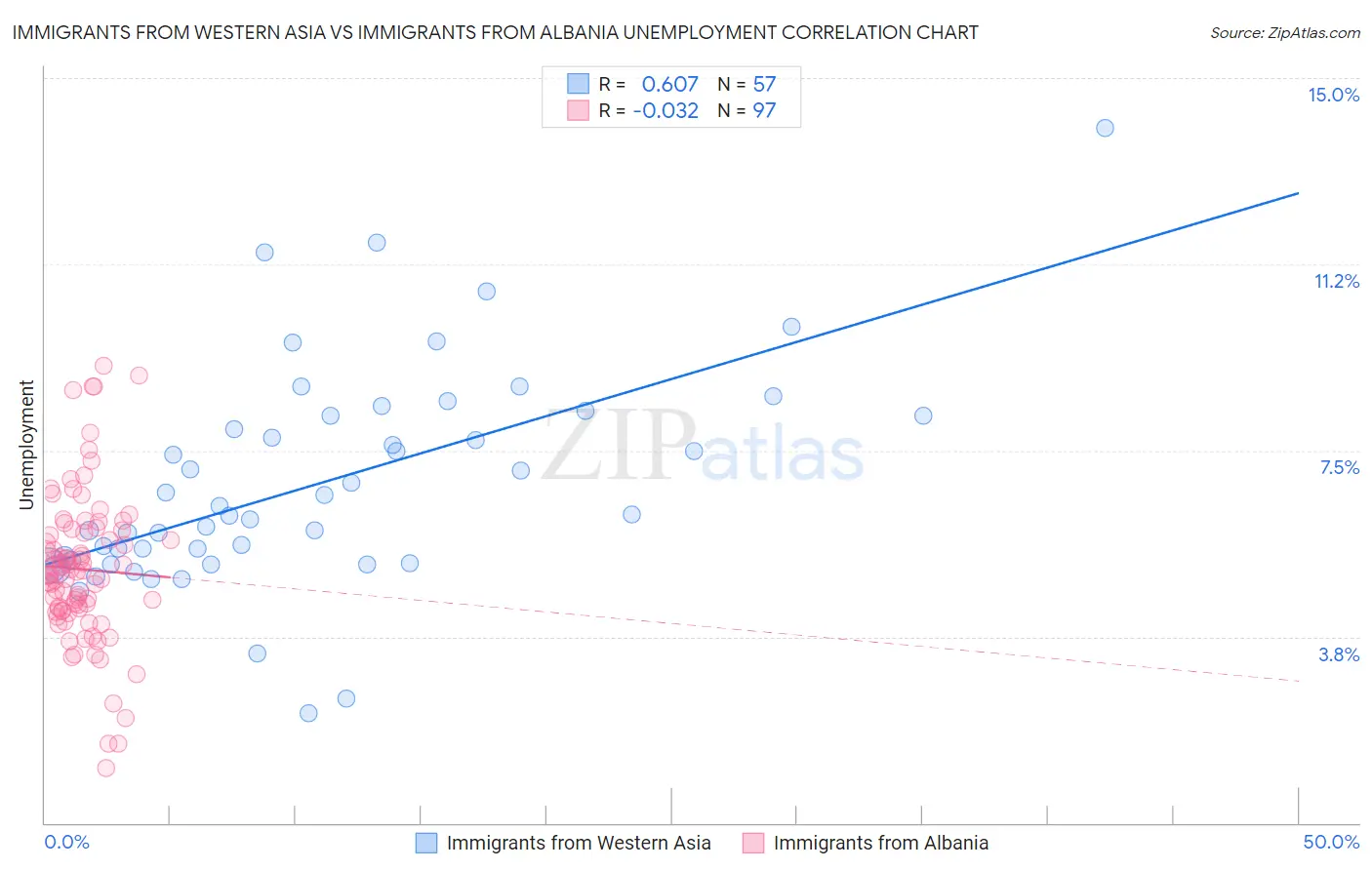 Immigrants from Western Asia vs Immigrants from Albania Unemployment