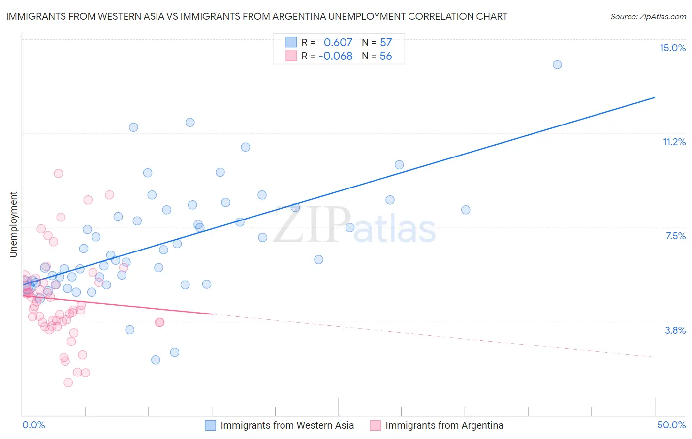 Immigrants from Western Asia vs Immigrants from Argentina Unemployment