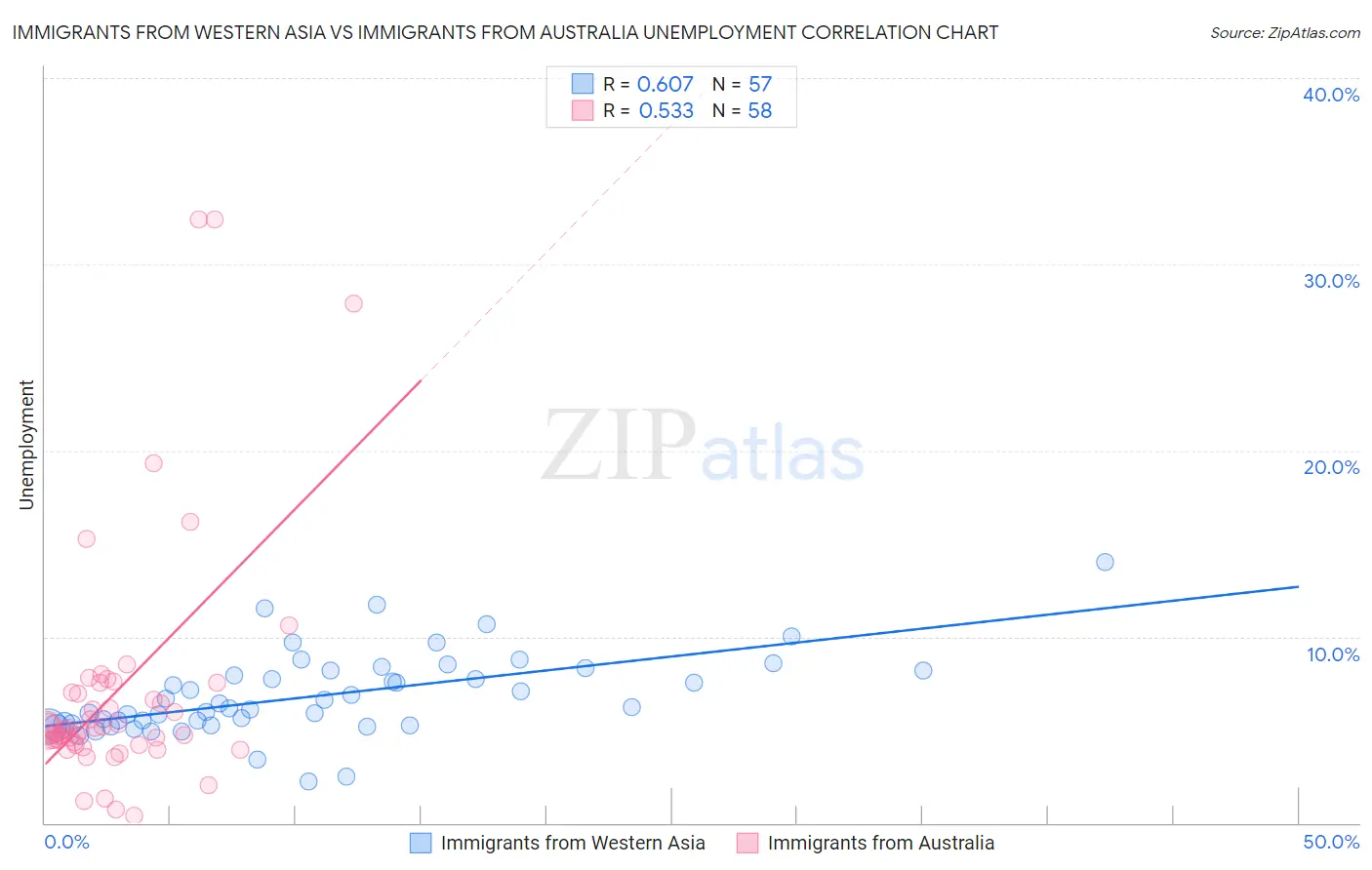 Immigrants from Western Asia vs Immigrants from Australia Unemployment